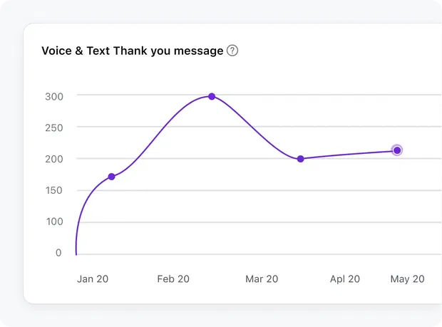 Gain powerful insights to improve your text campaigns Gain powerful insights to improve your text campaigns