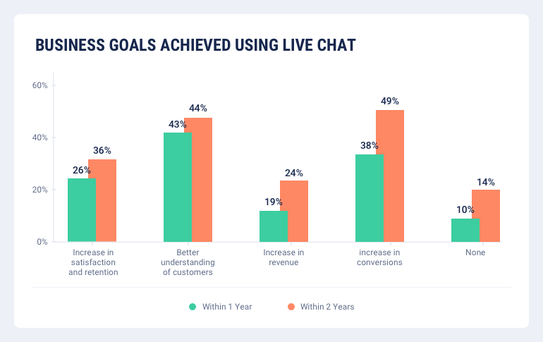 business goals achieved using live chat