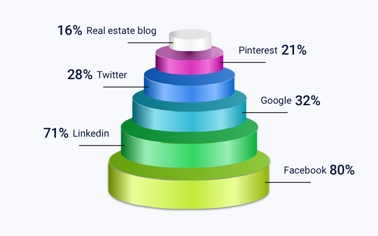 real estate social media statistics