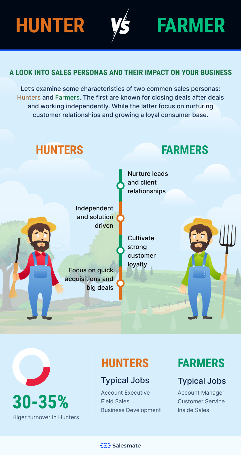 Hunter vs. farmer sales model infographic