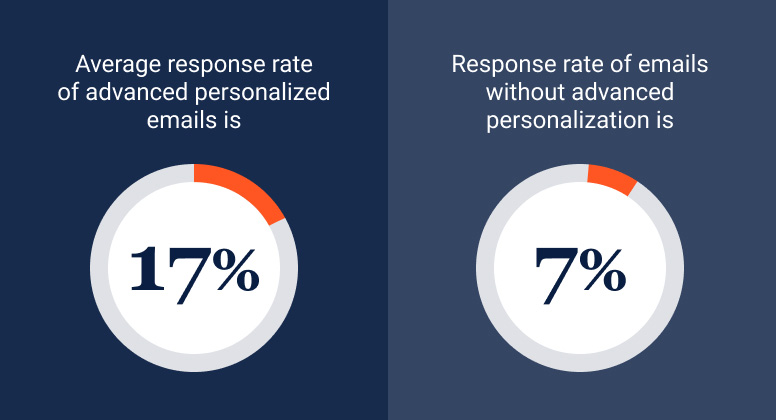 Response rates of cold outreach emails