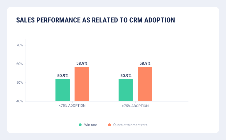 sales performance as related to CRM adoption 