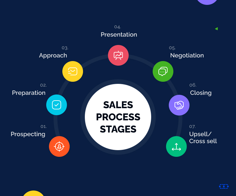 Sales Closing in The Overall Sales Process