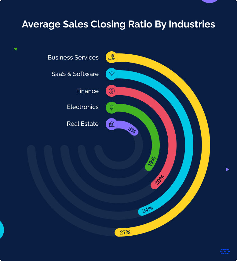 Average Sales Closing Ratio By Industry