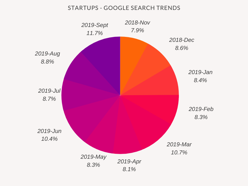 Startups - Google search trends