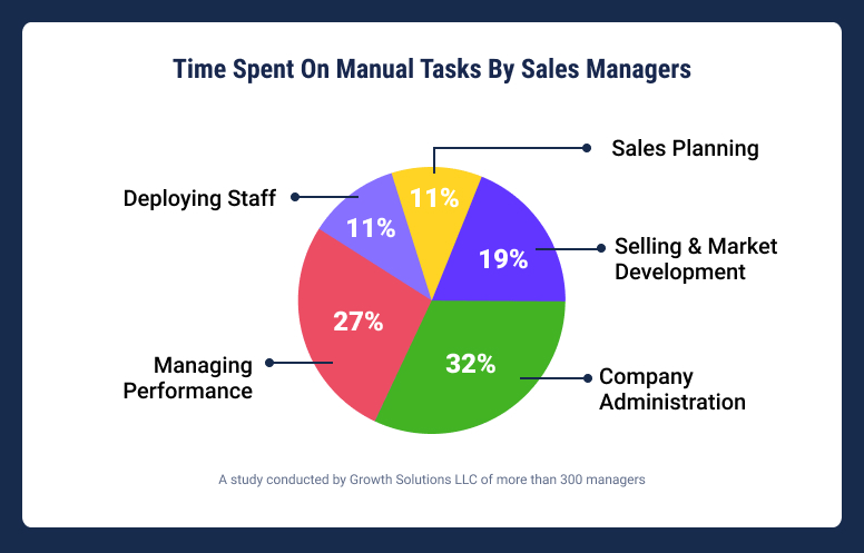 Time-spent-on-manual-tasks-by-sales-managers