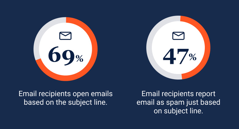 Subject line statistics of cold outreach emails