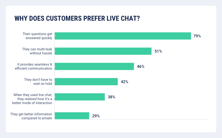 Why customers prefer live chat and statistics.