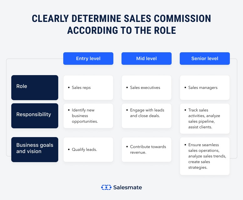 Clearly determine sales commission according to the roles