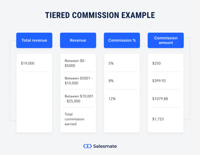 6 Sales Commission Structures You Should Know Free Calculator Inside 4401