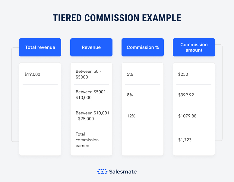 Tiered Commission Structure Template