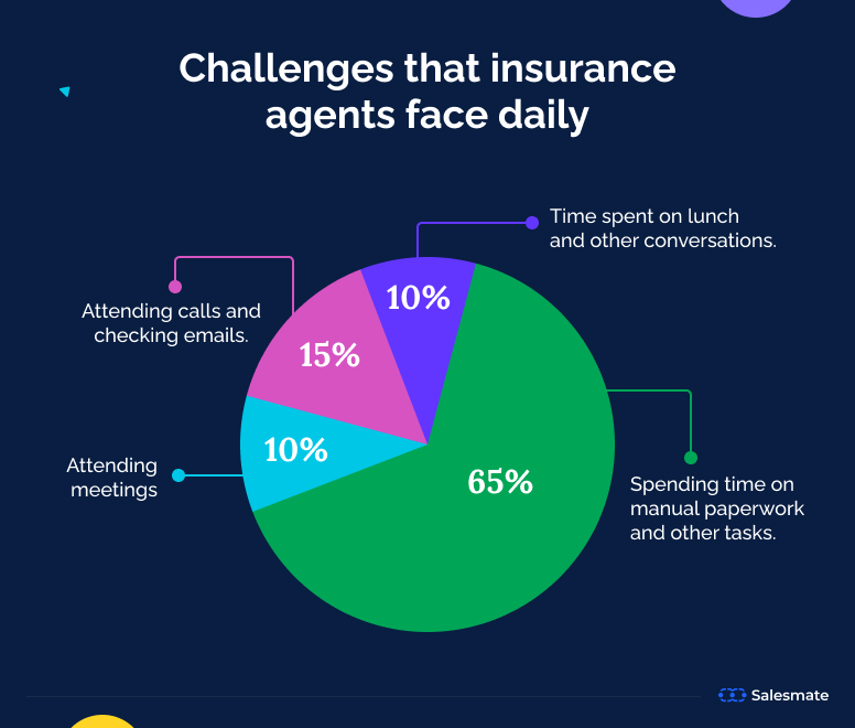 Challenges faced by insurance agents