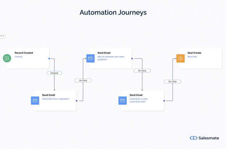 Automation Journeys in Salesmate Pipeline Management CRM