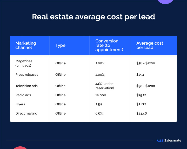 Real estate average cost per lead