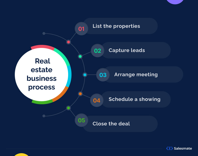 Real estate business process