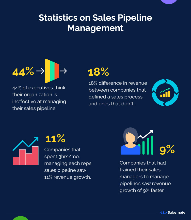 Statistics on Sales Pipeline Management