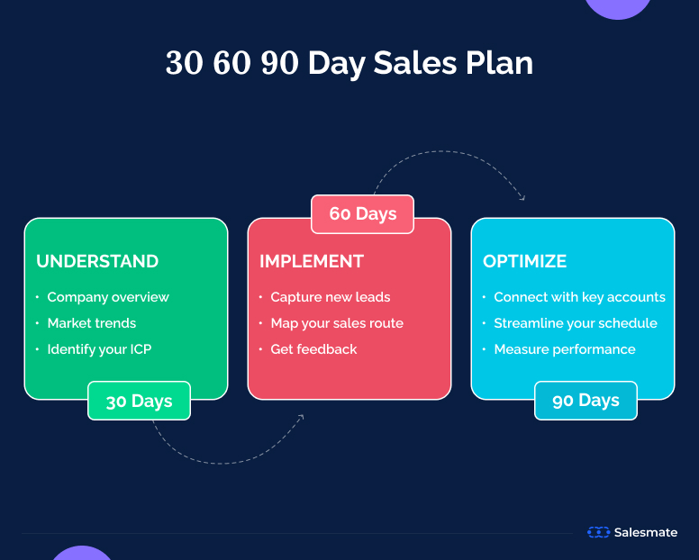 typical sales 30 60 90 day plan