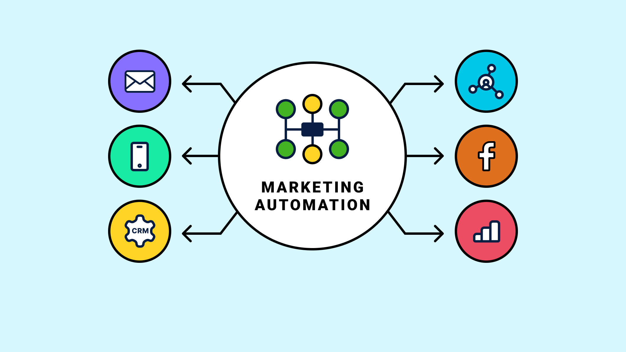 Marketing automation là gì 2