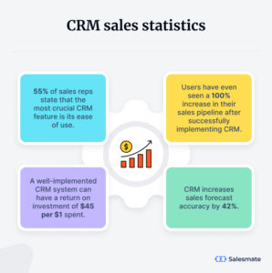 50+ CRM Statistics - Market Growth, Benefits, Adoption, and Challenges