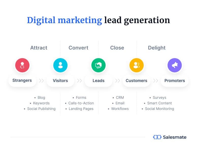 Ứng Dụng Công Cụ Digital Marketing trong Lead Generation