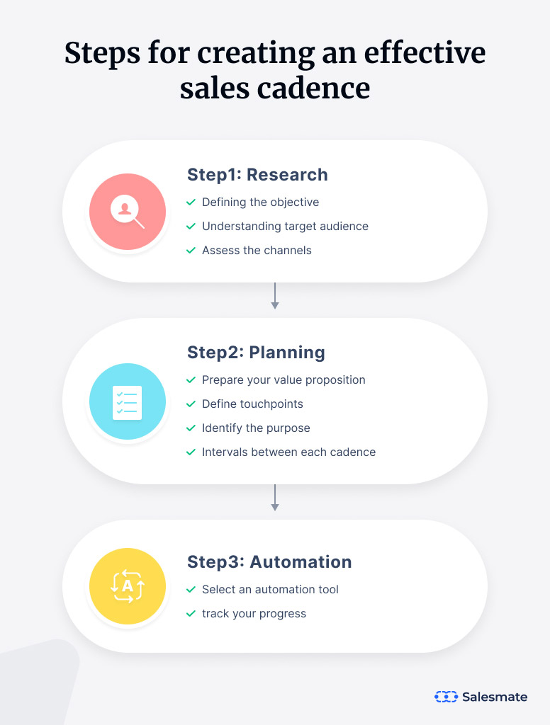 steps for creating sales cadence