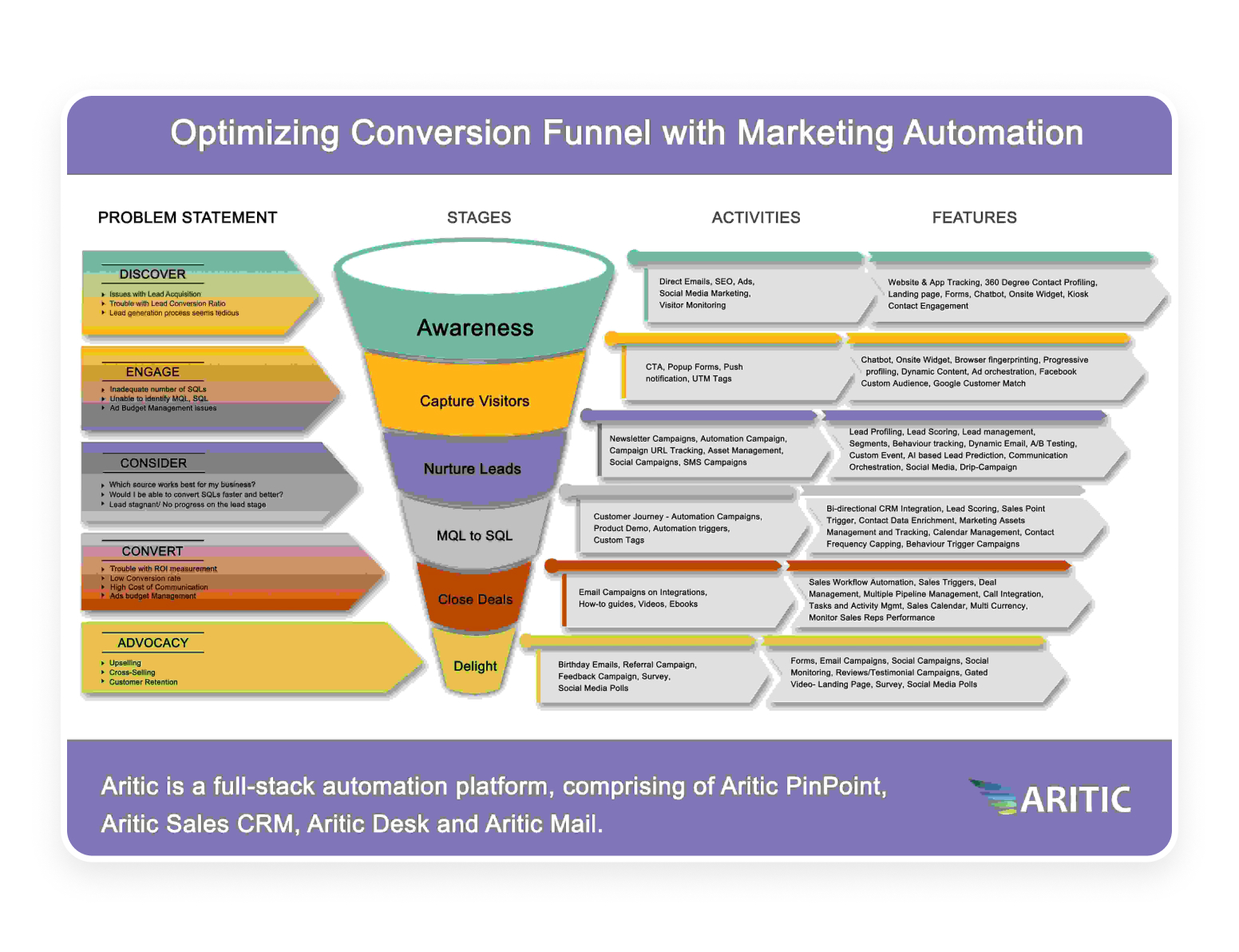 conversion funnel with marketing automation