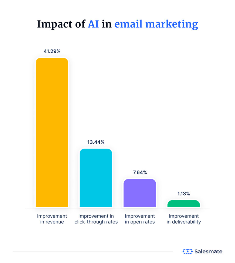 STARTING NOW) Unleash Your Revenue with AI Email Marketing