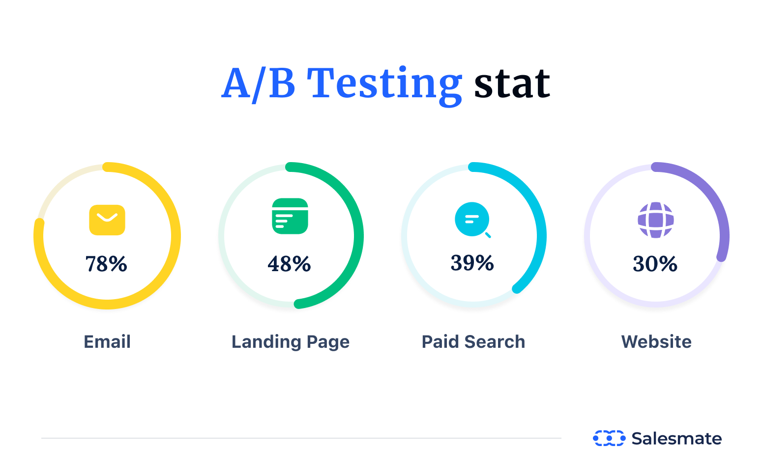 A/B testing for lead generation website statistics