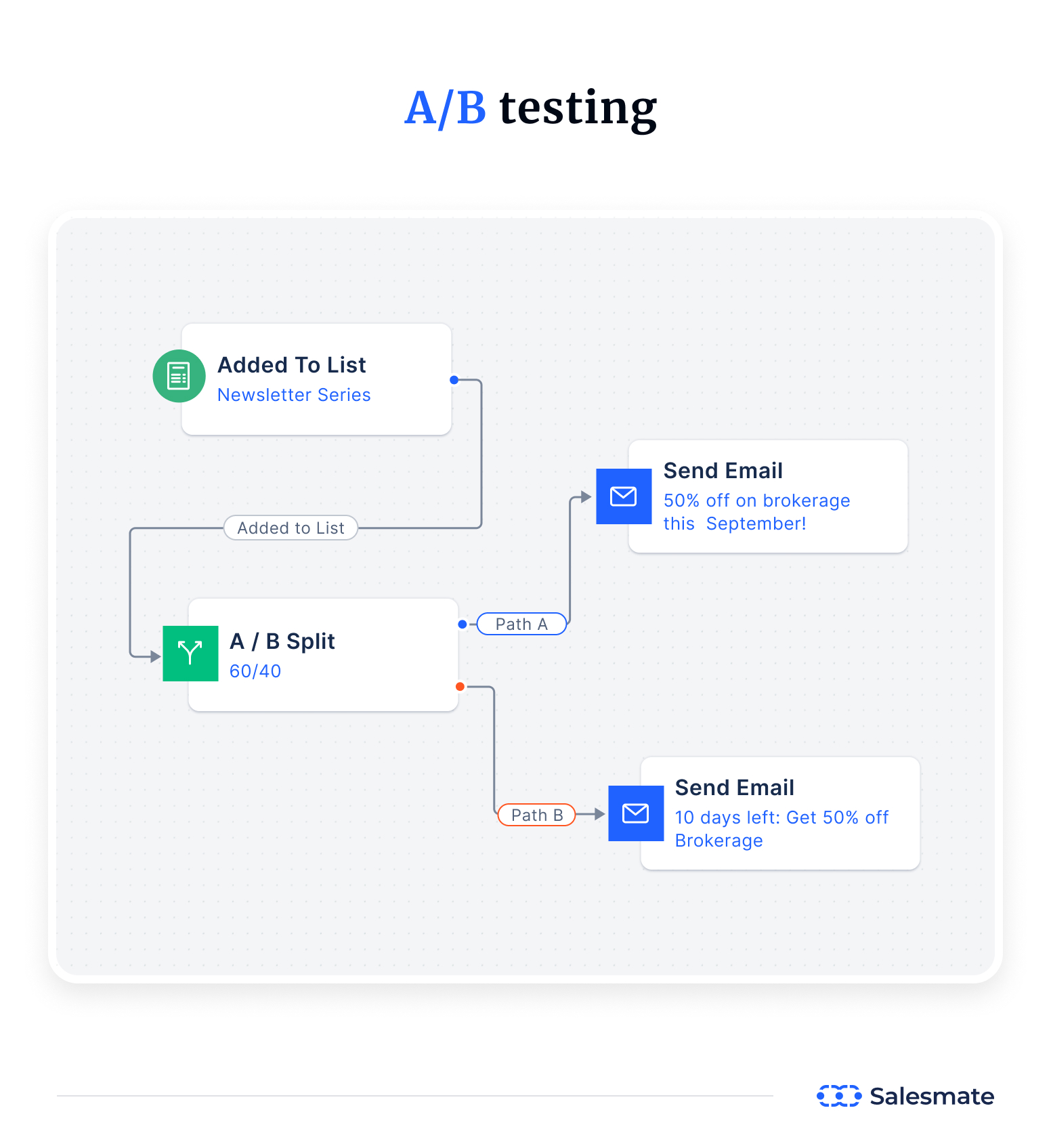 A/B testing - Salesmate