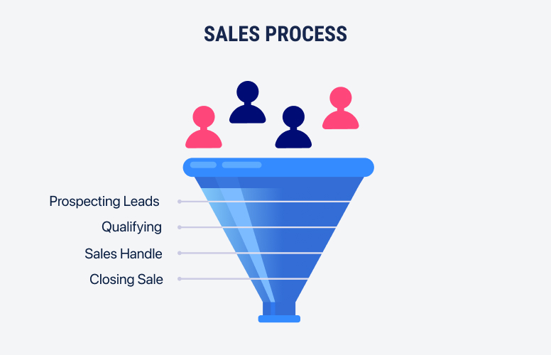 Sales process stages