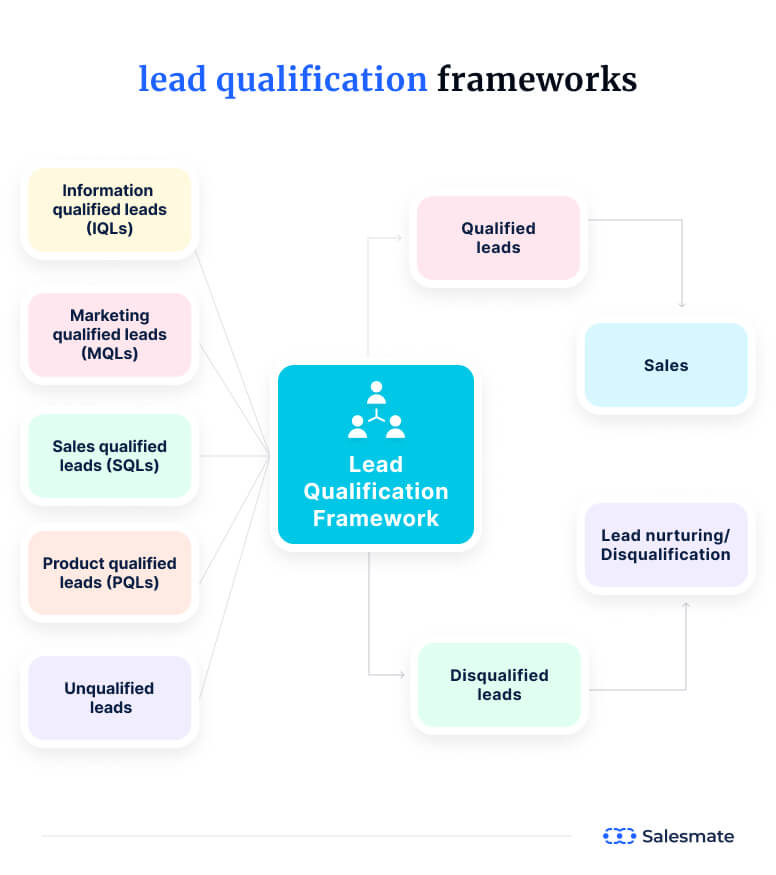 Lead qualification frameworks