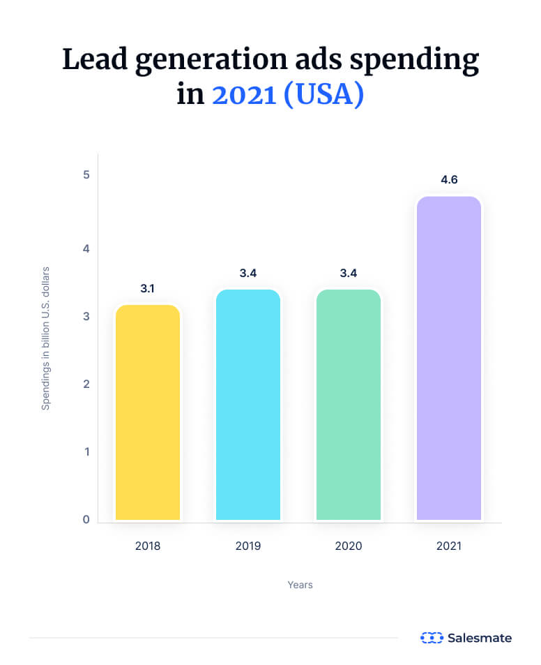 Lead generation ads spending in 2021 (USA)