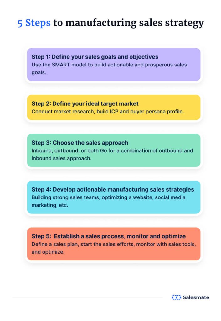 5 Steps to manufacturing sales strategy