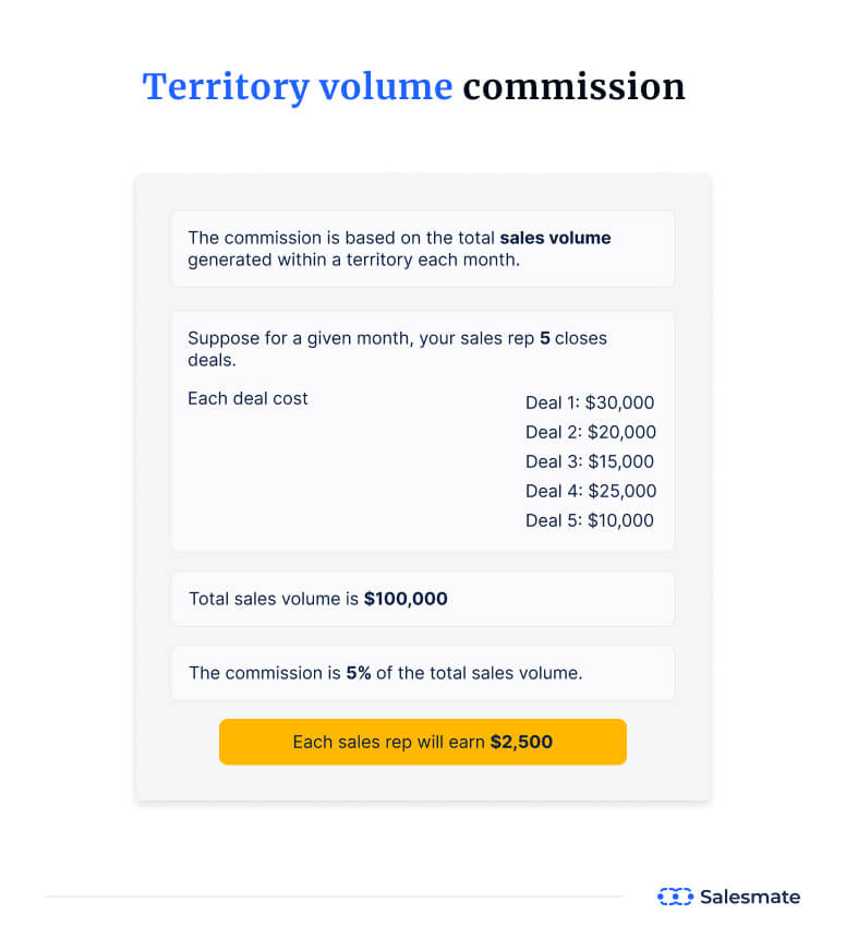 Territory volume commission