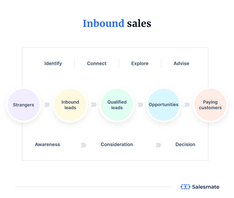 Core Selling Skills for Inbound Salespeople - The Digital Sales