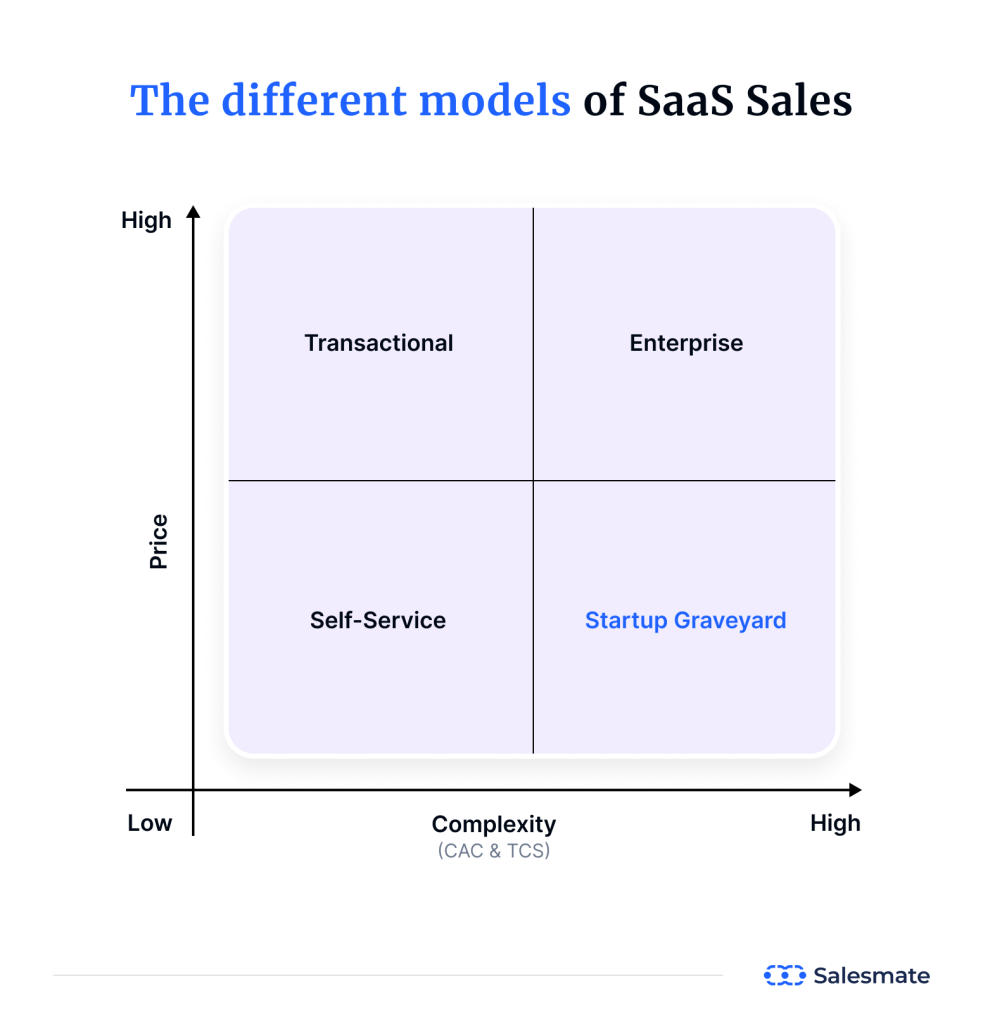 SaaS sales models