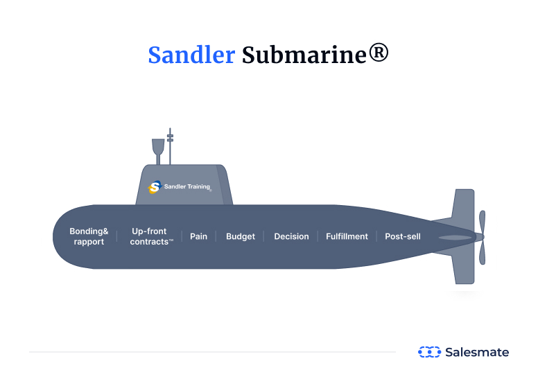 Sandler Submarine