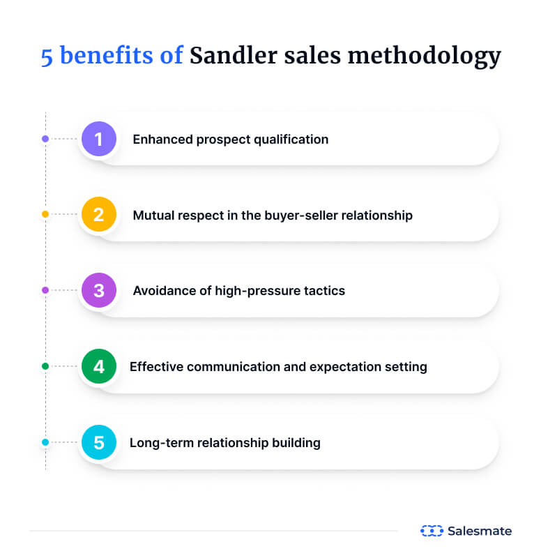 Sandler sales methodology importance