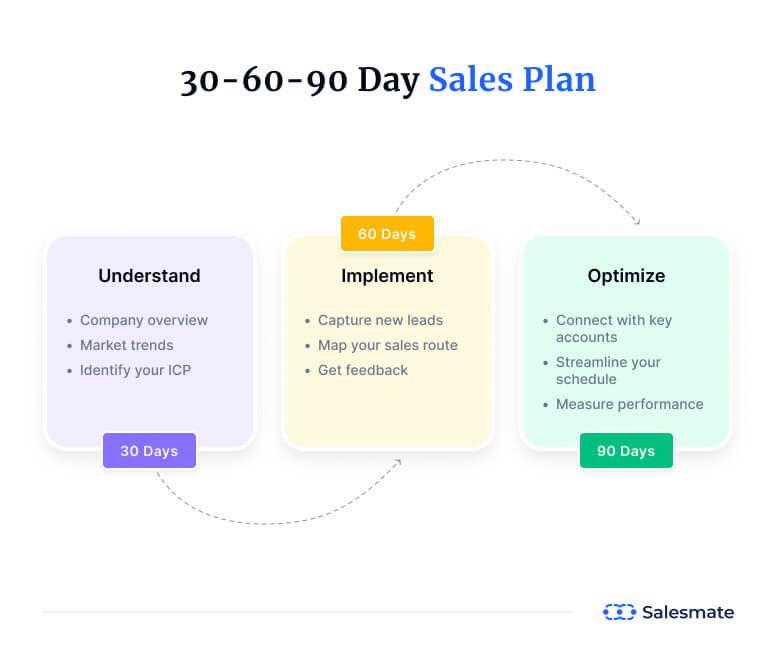 30-60-90 day sales plan
