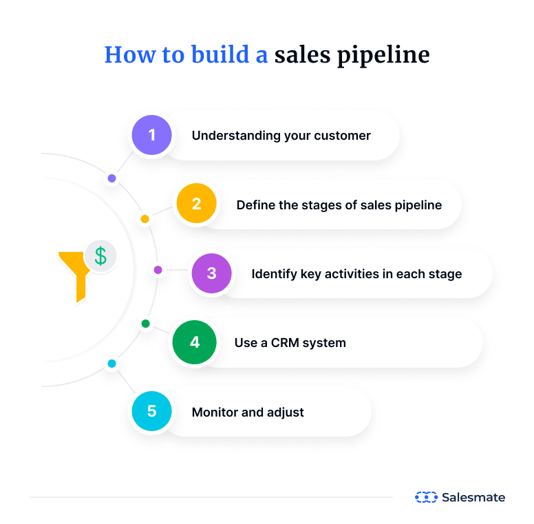 Create sales pipeline