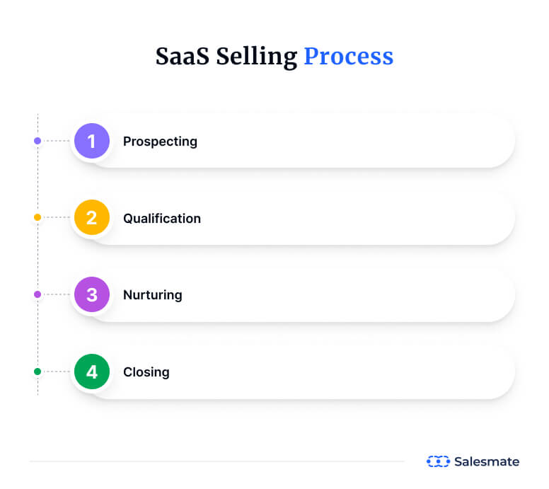 SaaS selling process