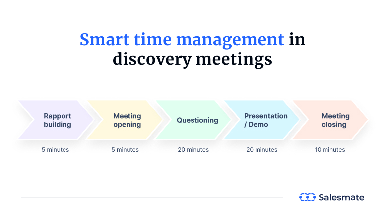 Smart time management in discovery meetings