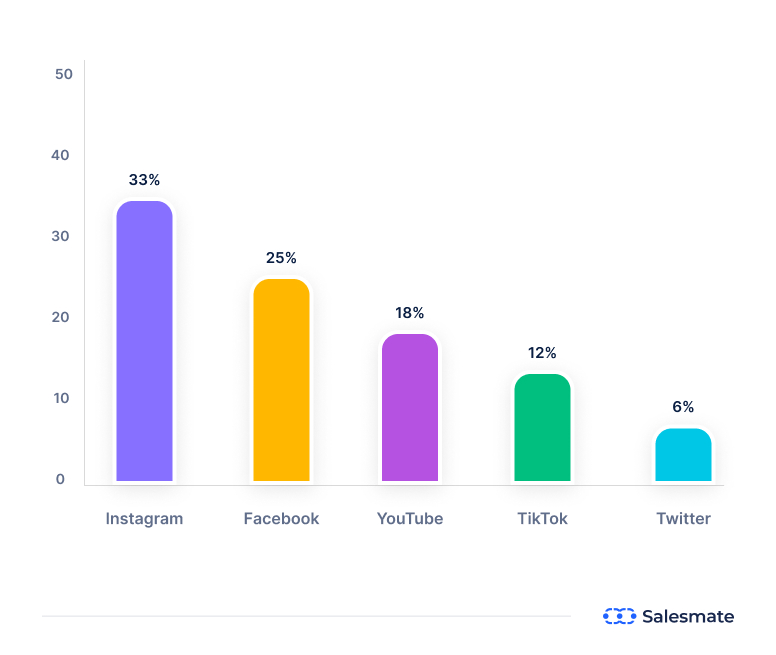 Social platforms give the highest ROI