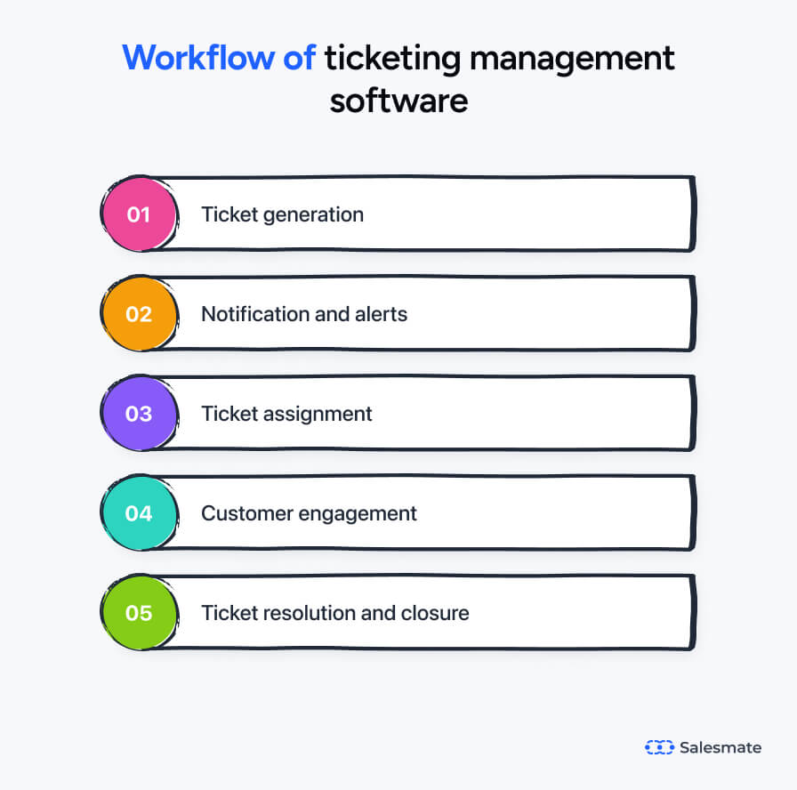 How ticketing system works