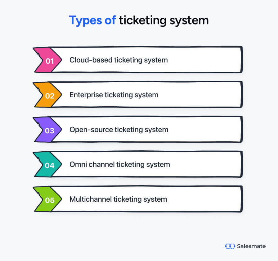 types of ticketing software