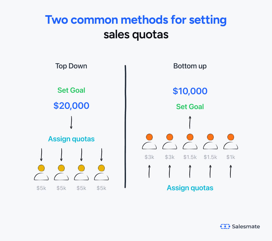 methods for setting sales quotas