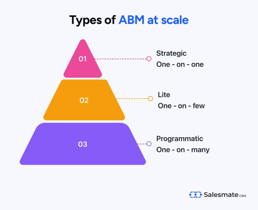 Types of ABM