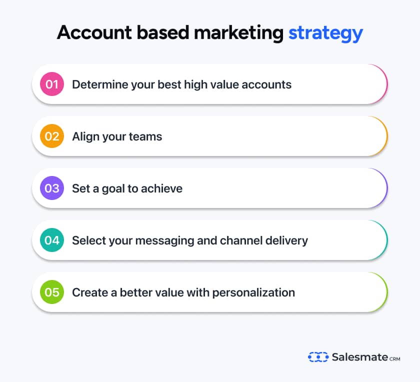 Account based marketing strategy