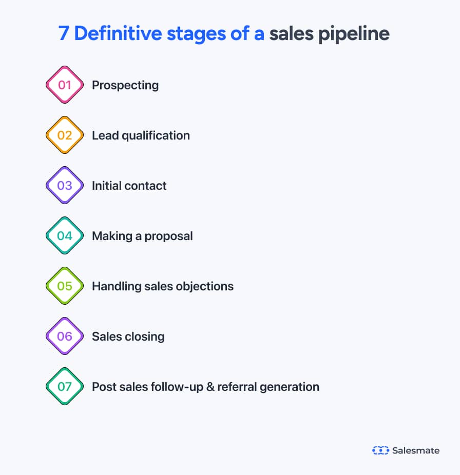 Stages of sales pipeline