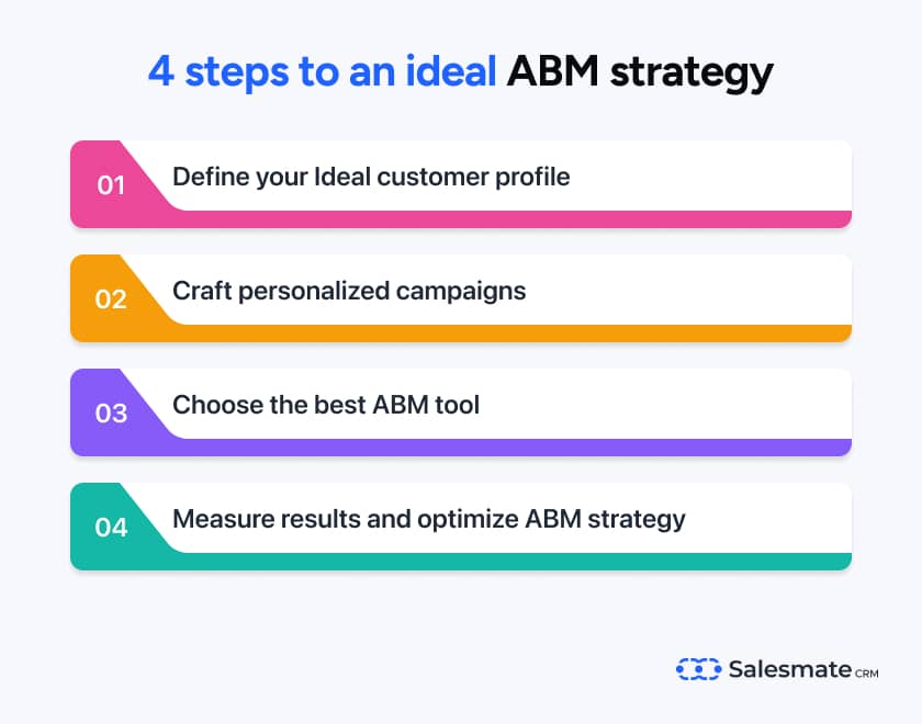 Steps to an ideal ABM strategy